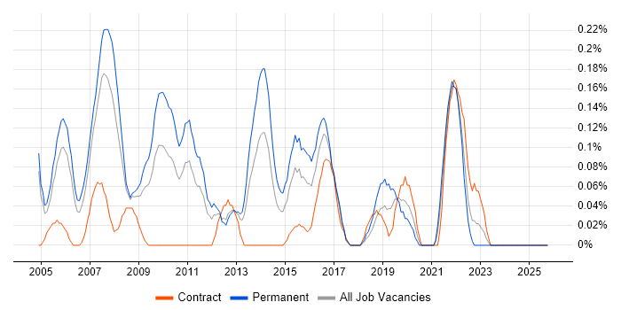IT Support Manager job vacancy trend in Buckinghamshire