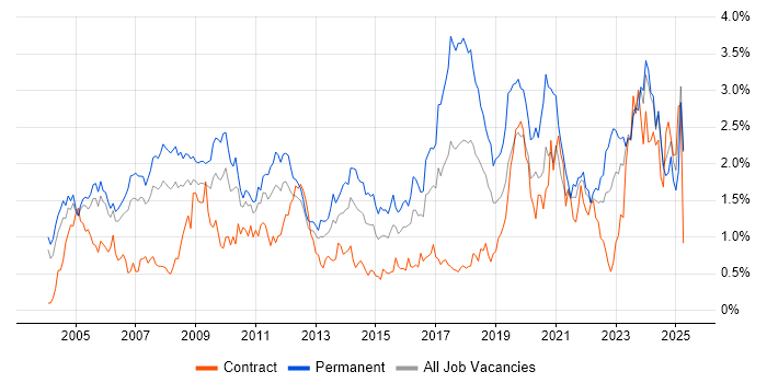 Job vacancy trend for IT Support in Buckinghamshire Job vacancy trend for IT Support in Buckinghamshire