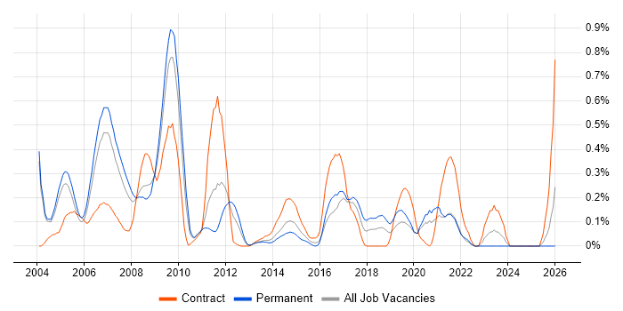 IT Trainer job vacancy trend in Buckinghamshire
