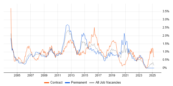 Job vacancy trend for ITIL Certification in Buckinghamshire