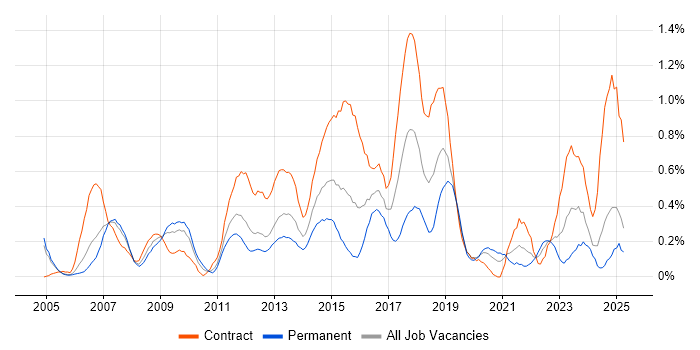 Job vacancy trend for ITIL Foundation Certificate in Buckinghamshire Job vacancy trend for ITIL Foundation Certificate in Buckinghamshire