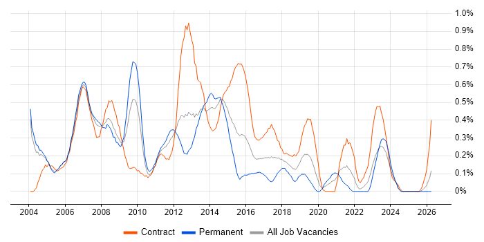 ITIL Manager job vacancy trend in Buckinghamshire