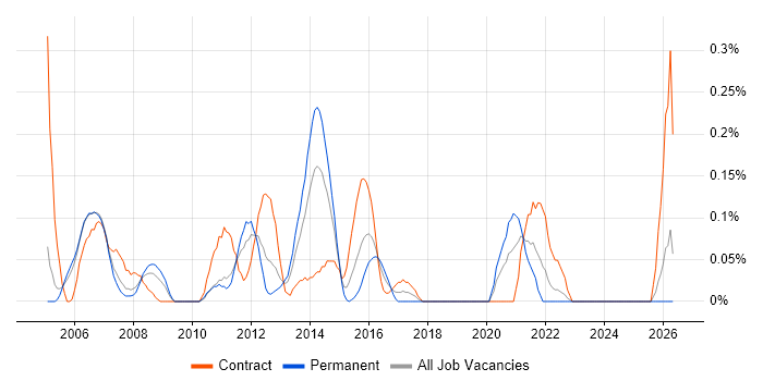 ITIL Project Manager job vacancy trend in Buckinghamshire