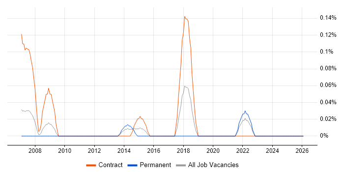 ITIL Service Designer job vacancy trend in Buckinghamshire