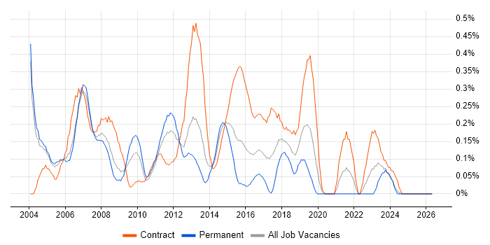 ITIL Service Manager job vacancy trend in Buckinghamshire
