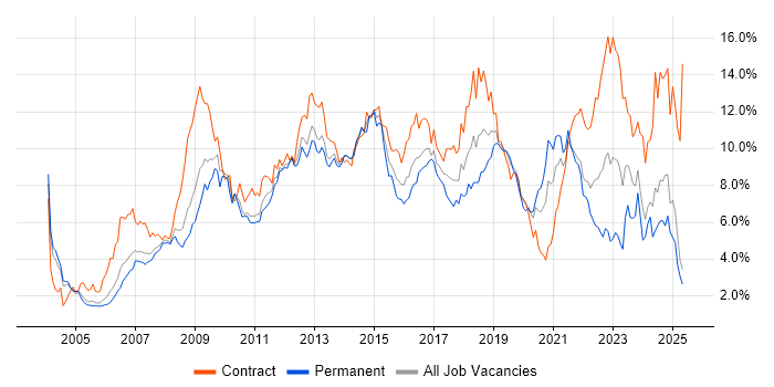 Job vacancy trend for ITIL in Buckinghamshire Job vacancy trend for ITIL in Buckinghamshire