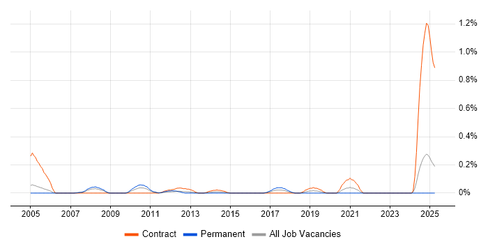 Job vacancy trend for ITSM Consultant in Buckinghamshire Job vacancy trend for ITSM Consultant in Buckinghamshire