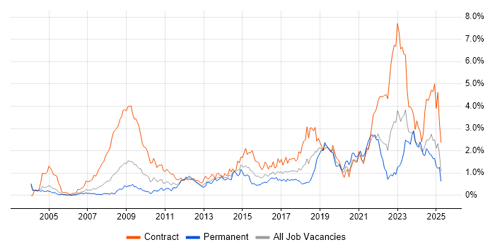 Job vacancy trend for ITSM in Buckinghamshire Job vacancy trend for ITSM in Buckinghamshire