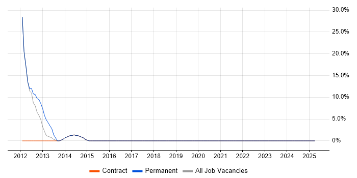 Job vacancy trend for Customer Service in Iver