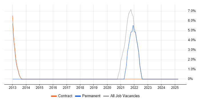 Job vacancy trend for IT Support in Iver