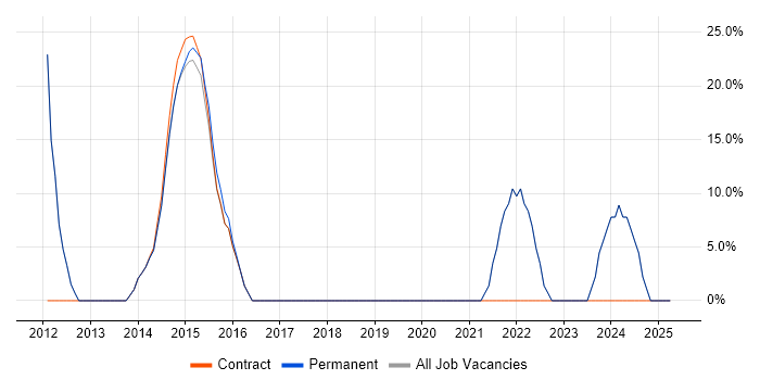 Job vacancy trend for Lead in Iver