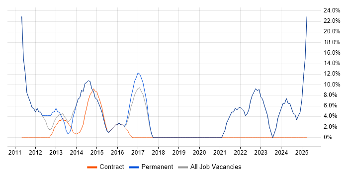 Job vacancy trend for Social Skills in Iver