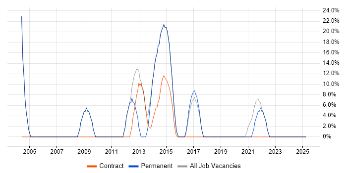 Job vacancy trend for Windows in Iver