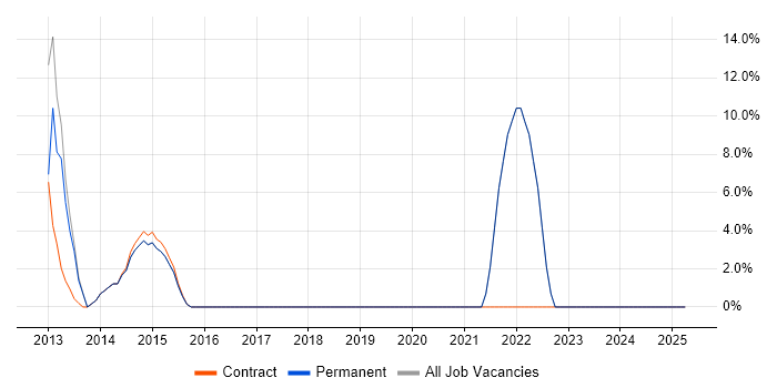 Job vacancy trend for Workflow in Iver