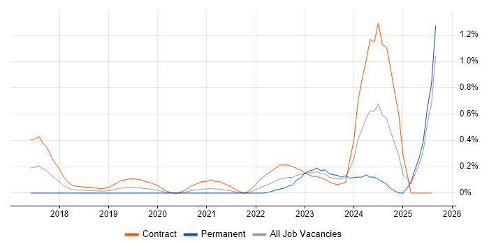 Job vacancy trend for Jamf Pro in Buckinghamshire