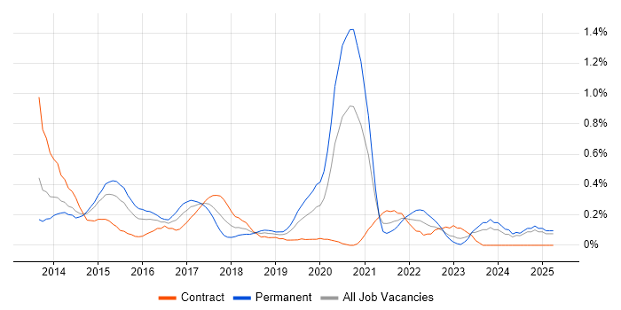 Job vacancy trend for Jasmine in Buckinghamshire Job vacancy trend for Jasmine in Buckinghamshire