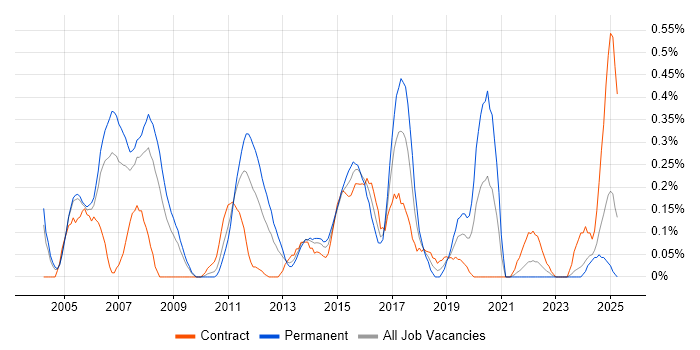 Job vacancy trend for Java Architect in Buckinghamshire
