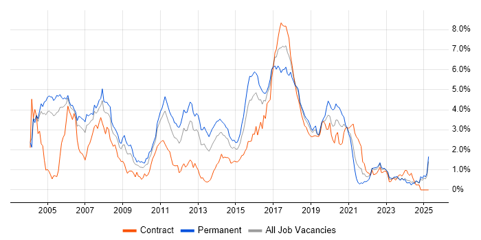 Job vacancy trend for Java Developer in Buckinghamshire