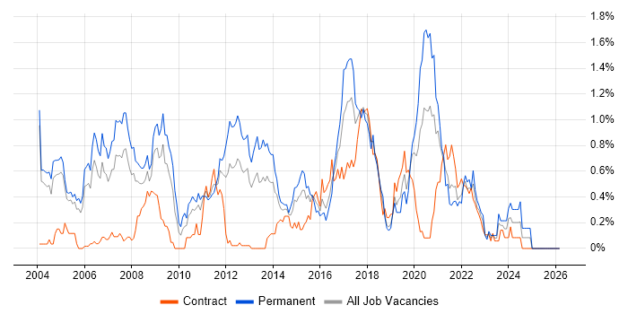Java Engineer job vacancy trend in Buckinghamshire