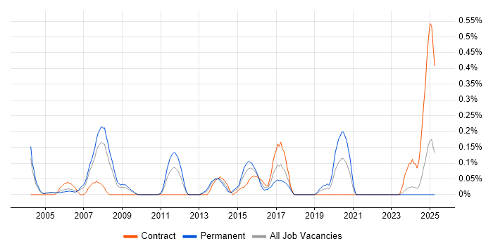 Job vacancy trend for Java Technical Architect in Buckinghamshire Job vacancy trend for Java Technical Architect in Buckinghamshire