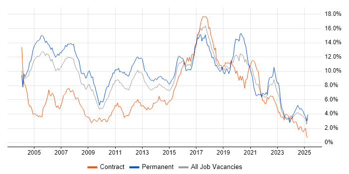 Job vacancy trend for Java in Buckinghamshire Job vacancy trend for Java in Buckinghamshire