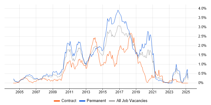Job vacancy trend for JavaScript Developer in Buckinghamshire