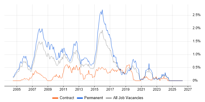 JBoss job vacancy trend in Buckinghamshire