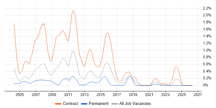 JCL job vacancy trend in Buckinghamshire