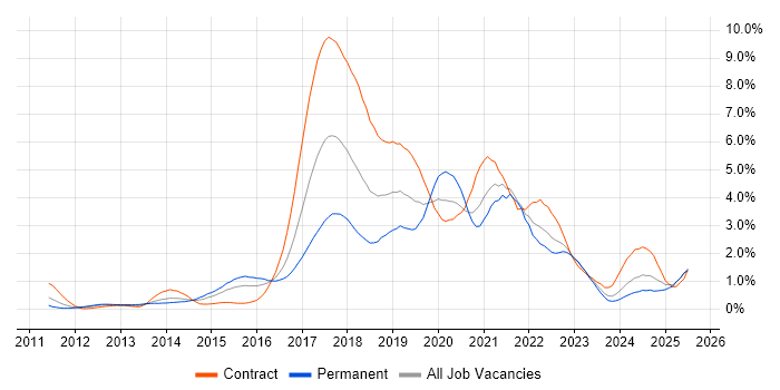 Job vacancy trend for Jenkins in Buckinghamshire Job vacancy trend for Jenkins in Buckinghamshire