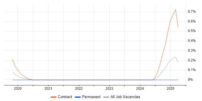 Job vacancy trend for JIRA Administrator in Buckinghamshire