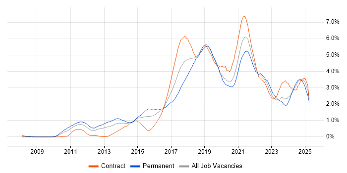Job vacancy trend for JIRA in Buckinghamshire Job vacancy trend for JIRA in Buckinghamshire