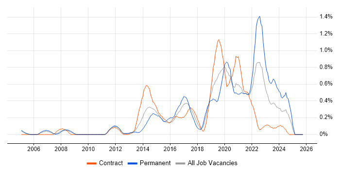 JMeter job vacancy trend in Buckinghamshire