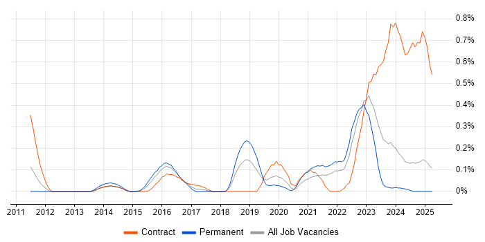 Job vacancy trend for Journey Map in Buckinghamshire