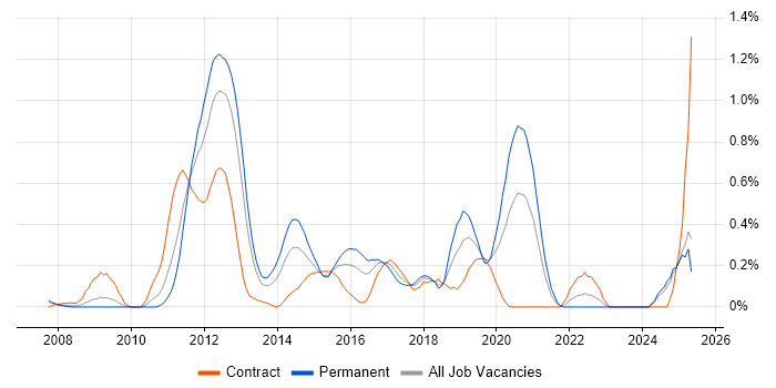 Job vacancy trend for JPA in Buckinghamshire Job vacancy trend for JPA in Buckinghamshire