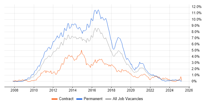 Job vacancy trend for jQuery in Buckinghamshire Job vacancy trend for jQuery in Buckinghamshire
