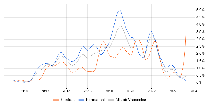Job vacancy trend for JSON in Buckinghamshire