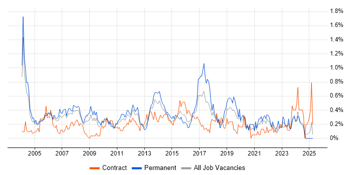 Job vacancy trend for Junior Analyst in Buckinghamshire Job vacancy trend for Junior Analyst in Buckinghamshire
