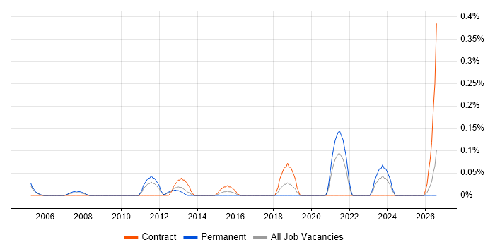 Junior Architect job vacancy trend in Buckinghamshire