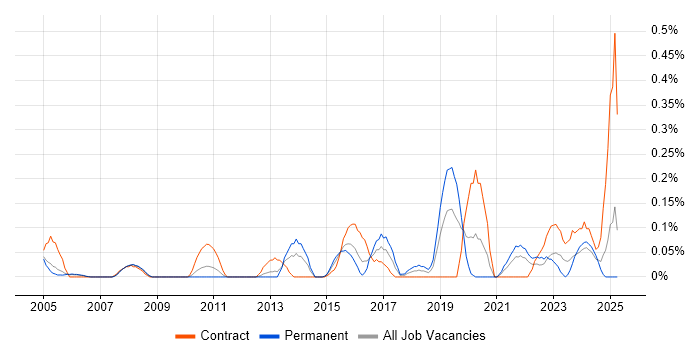 Job vacancy trend for Junior Data Analyst in Buckinghamshire