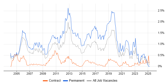 Job vacancy trend for Junior Developer in Buckinghamshire