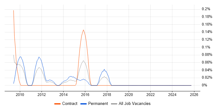Junior IT Manager job vacancy trend in Buckinghamshire