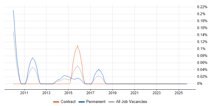 Junior IT Project Manager job vacancy trend in Buckinghamshire