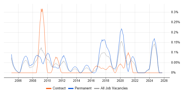 Junior IT Support job vacancy trend in Buckinghamshire
