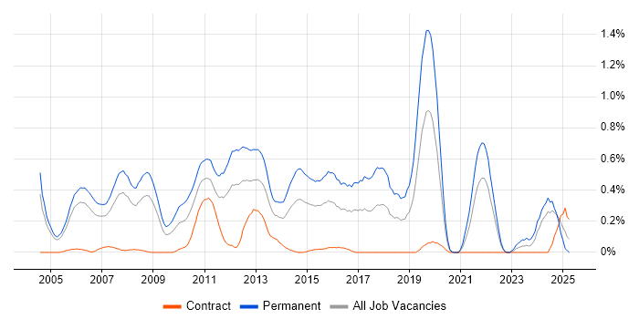Job vacancy trend for Junior .NET Developer in Buckinghamshire