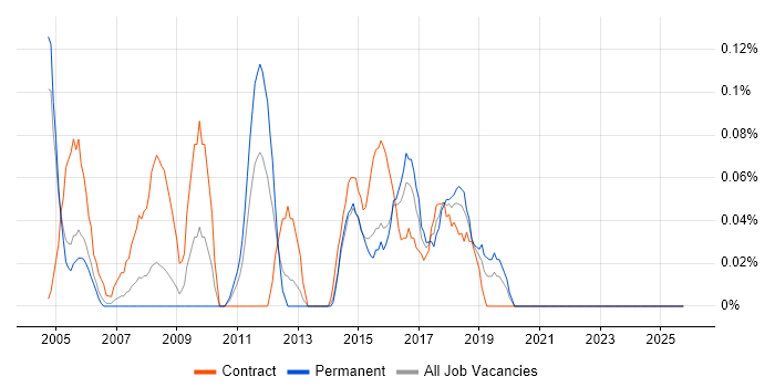 Junior Project Coordinator job vacancy trend in Buckinghamshire