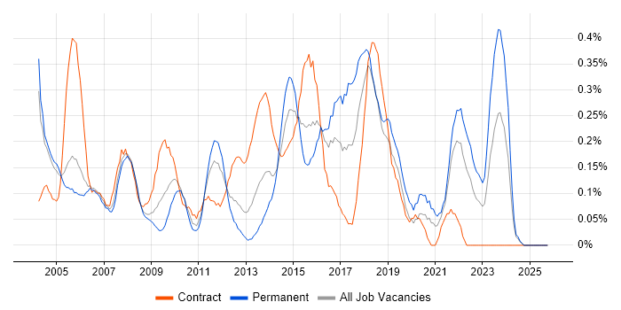 Junior Project Manager job vacancy trend in Buckinghamshire