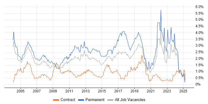 Job vacancy trend for Junior in Buckinghamshire