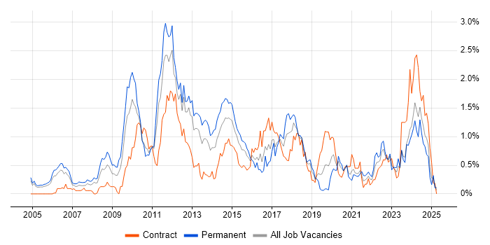 Job vacancy trend for Juniper in Buckinghamshire Job vacancy trend for Juniper in Buckinghamshire