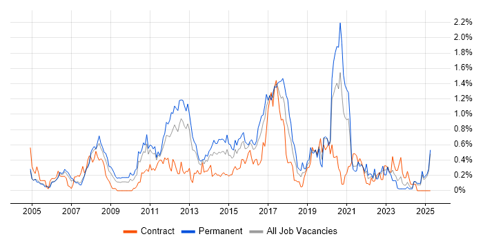 Job vacancy trend for JUnit in Buckinghamshire Job vacancy trend for JUnit in Buckinghamshire