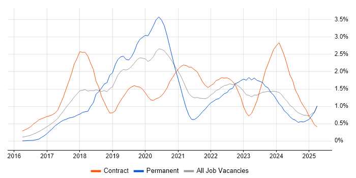 Job vacancy trend for Kafka in Buckinghamshire Job vacancy trend for Kafka in Buckinghamshire